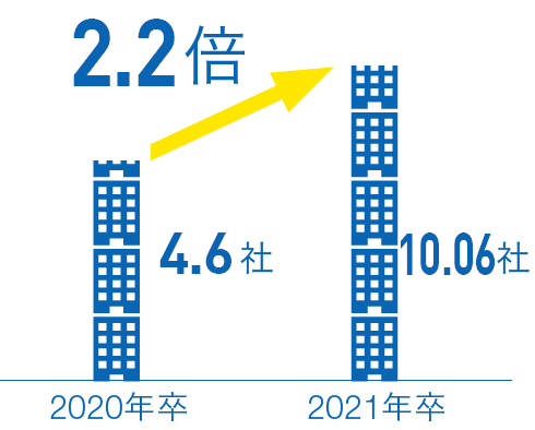 Web開催の企業説明会への平均参加社数