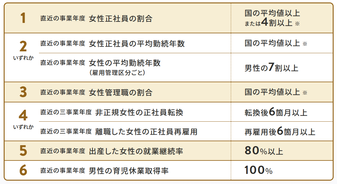 スーパープレミアム認証に必要な要件